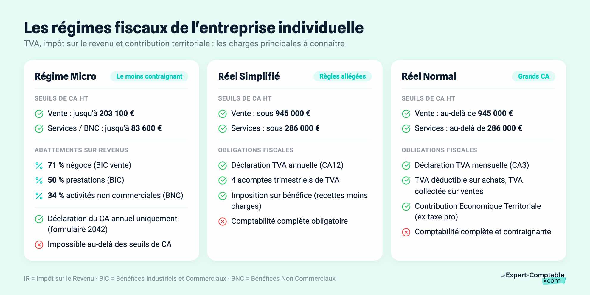 Les régimes fiscaux de l'entreprise individuelle